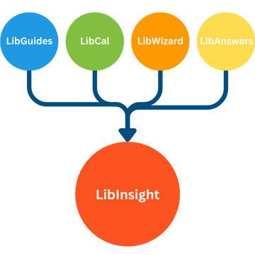 LibGuides